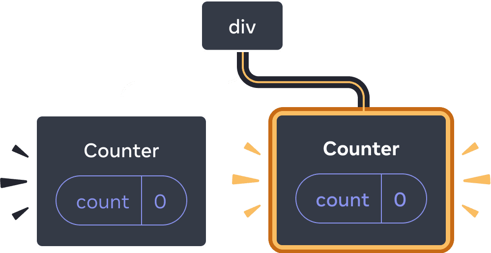 Diagramme d'un arbre de composants React. Le nœud racine est appelé « div » et a deux enfants. L'enfant à gauche est appelé « Counter » et contient une bulle d'état appelée « count » avec une valeur à 0. L'enfant à droite est appelé « Counter » et contient une bulle d'état « count » valant 0. Tout le nœud de l'enfant à droite est surligné en jaune, indiquant qu'il vient juste d'être ajouté à l'arbre.