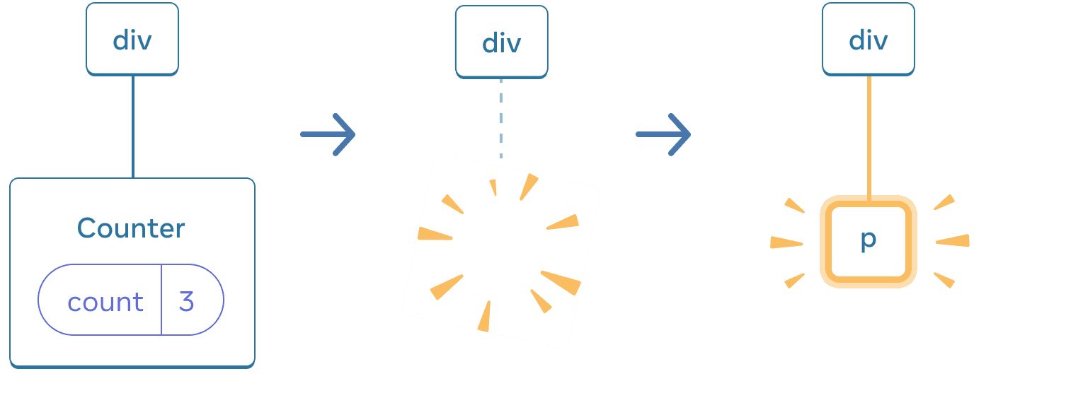 Diagramme avec trois sections, avec une flèche allant d'une section à une autre. La première section contient un composant React appelé « div » avec un seul enfant « Counter » contenant une bulle d'état appelée « count », avec une valeur à 3. La section du milieu a le même parent « div », mais le composant enfant a maintenant été supprimé, indiqué par une image avec des étincelles. La troisième section a toujours le même parent « div », mais avec un nouvel enfant appelé « p », surligné en jaune.