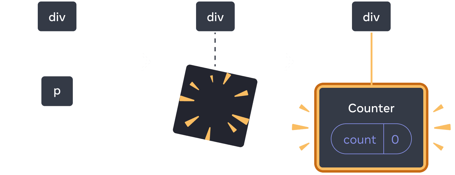 Diagramme avec trois sections, avec une flèche allant d'une section à une autre. La première section contient un composant React appelé « p ». La section du milieu a le même parent « div », mais le composant enfant a maintenant été supprimé, indiqué par une image avec des étincelles. La troisième section a toujours le même parent « div », mais avec un nouvel enfant appelé « Counter » contenant une bulle d'état « count » de valeur 0, surligné en jaune.