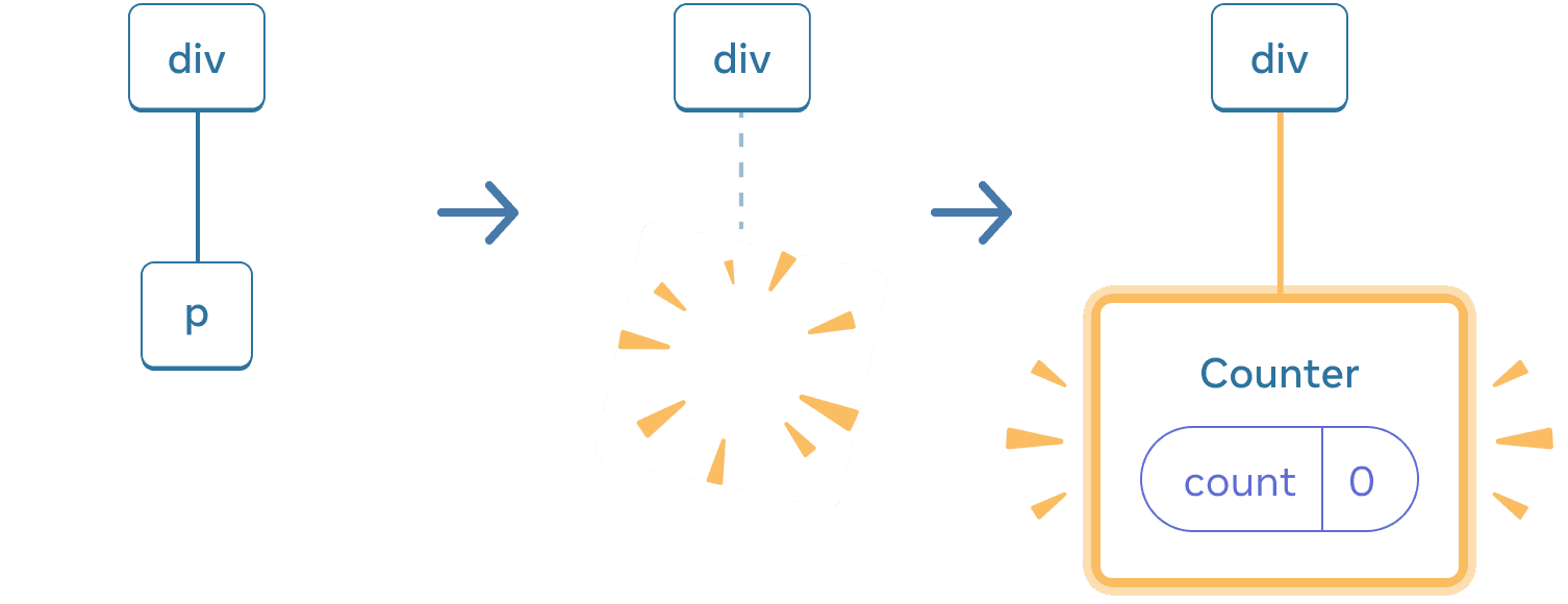 Diagramme avec trois sections, avec une flèche allant d'une section à une autre. La première section contient un composant React appelé « p ». La section du milieu a le même parent « div », mais le composant enfant a maintenant été supprimé, indiqué par une image avec des étincelles. La troisième section a toujours le même parent « div », mais avec un nouvel enfant appelé « Counter » contenant une bulle d'état « count » de valeur 0, surligné en jaune.