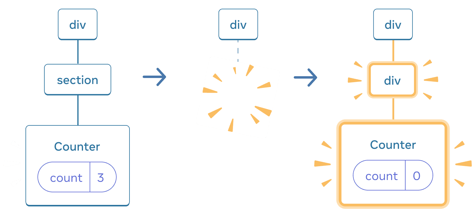 Diagramme avec trois sections, avec une flèche allant d'une section à l'autre. La première section contient un composant React appelé « div » avec un seul enfant appelé « section », qui lui-même n'a qu'un seul enfant appelé « Counter », qui dispose d'une bulle d'état appelée « count » dont la valeur est à 3. La section du milieu a le même parent « div », mais les composants enfants ont maintenant été supprimés, indiqué par une image avec des étincelles. La troisième section a toujours le même parent « div », mais avec un nouvel enfant appelé « div » surligné en jaune, ainsi qu'un nouvel enfant appelé « Counter » contenant une bulle d'état appelée « count » avec une valeur à 0, le tout surligné en jaune.