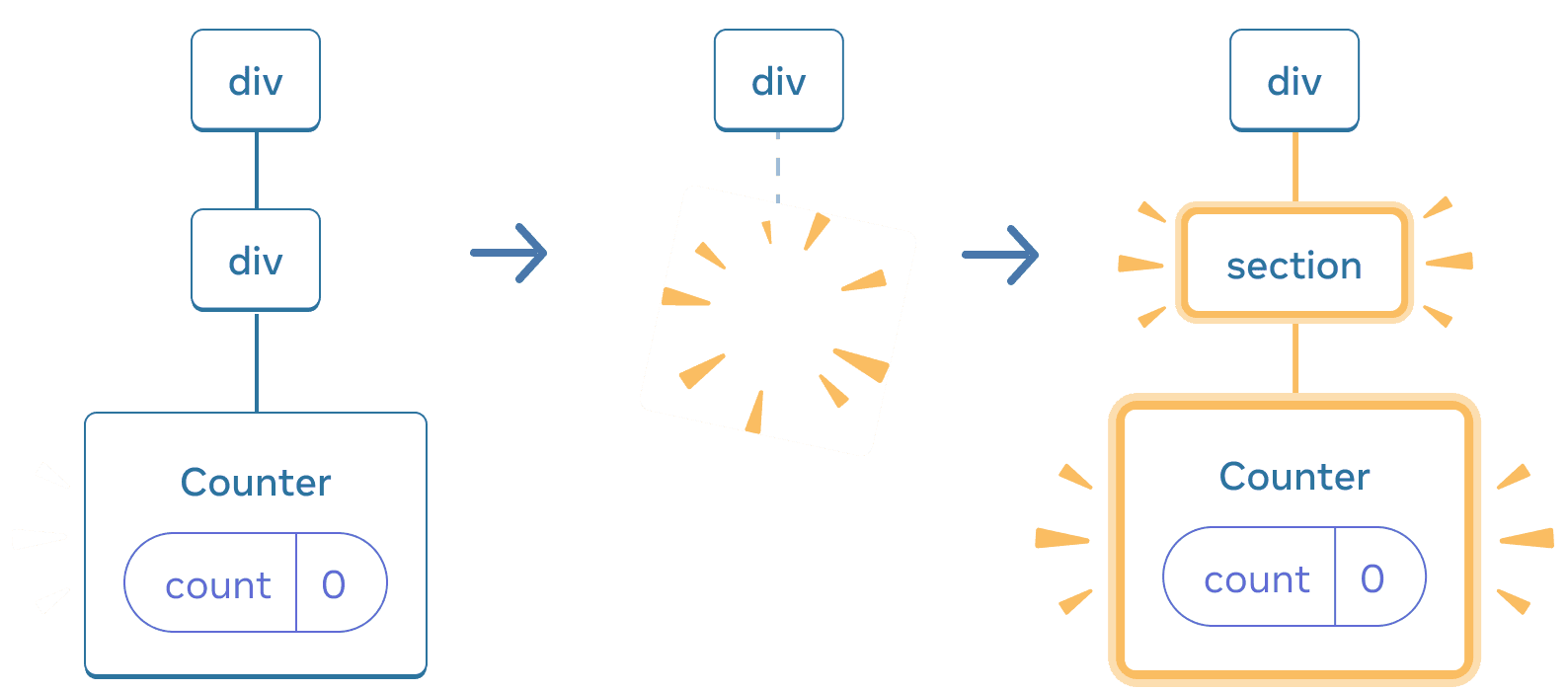 Diagramme avec trois sections, avec une flèche allant d'une section à l'autre. La première section contient un composant React appelé « div » avec un seul enfant appelé « div », qui lui-même n'a qu'un seul enfant appelé « Counter », qui dispose d'une bulle d'état appelé « count » dont la valeur est à 0. La section du milieu a le même parent « div », mais les composants enfants ont maintenant été supprimés, indiqué par une image avec des étincelles. La troisième section a toujours le même parent « div », mais avec un nouvel enfant appelé « section » surligné en jaune, ainsi qu'un nouvel enfant appelé « Counter » contenant une bulle d'état appelée « count » de valeur 0, le tout surligné en jaune.