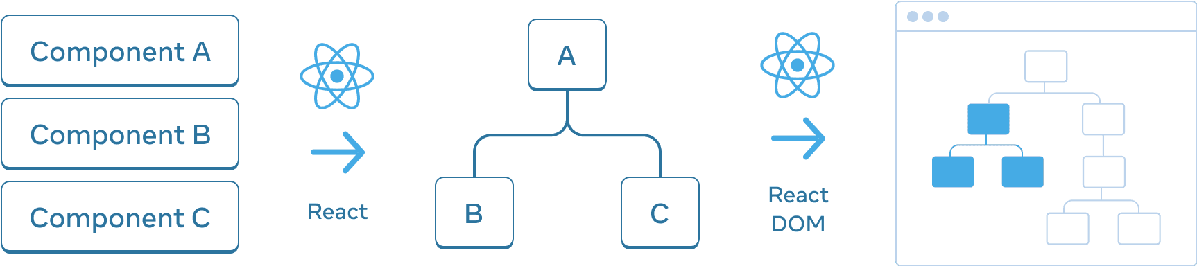 Un diagramme avec trois sections disposées horizontalement. Dans la première section, on trouve trois rectangles empilés verticalement, avec pour libellés « Composant A », « Composant B » et « Composant C ». Une flèche libellée « React », avec le logo React, fait la transition vers le panneau suivant. La section du milieu contient un arbre de composants, avec une racine libellée « A » et deux enfants libellés « B » et « C ». Une flèche libellée « React DOM », là encore avec le logo React, fait la transition vers le dernier panneau. Cette troisième section représente une maquette du navigateur contenant un arbre avec 8 nœuds, dont seul un sous-ensemble est mis en avant (qui représente l’arbre de la section du milieu).