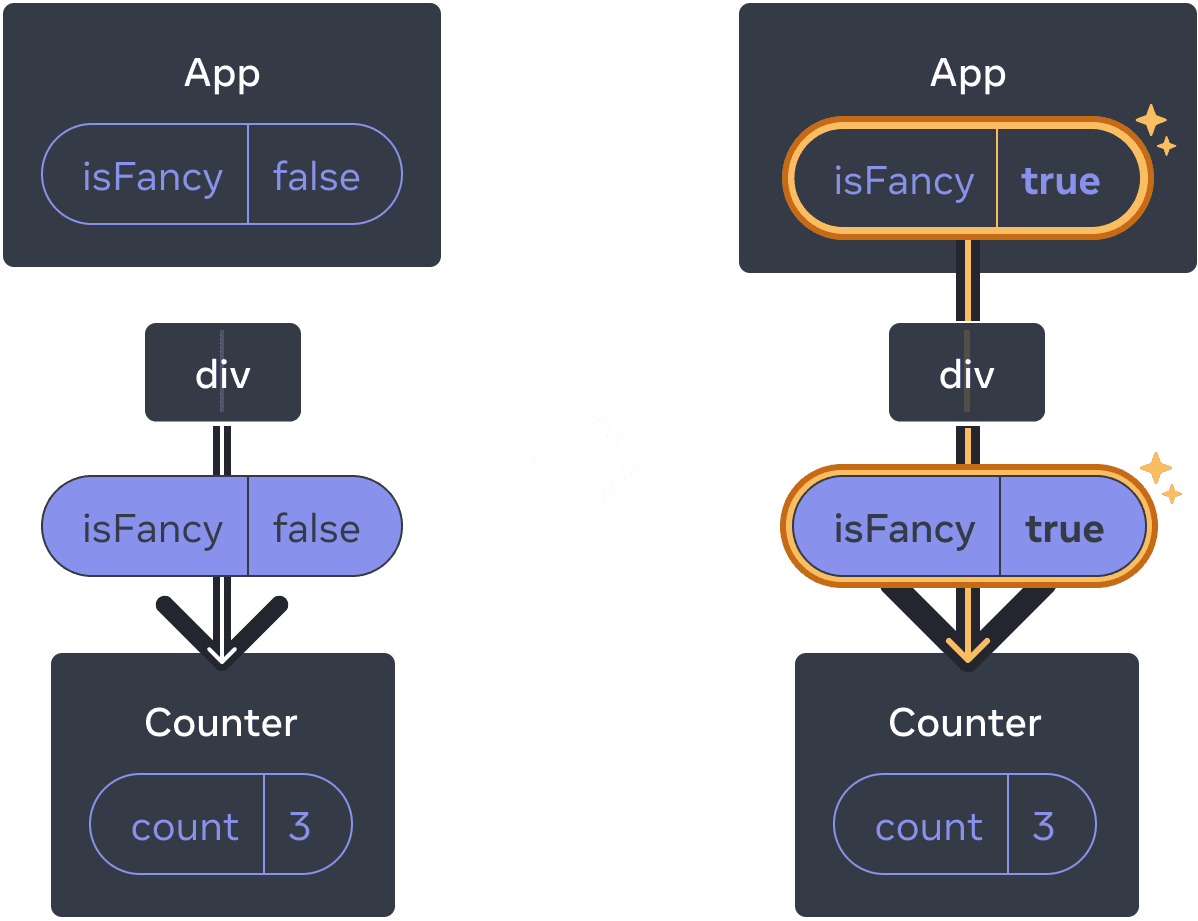 Diagramme avec deux sections séparées par une flèche allant de l'une à l'autre. Chaque section affiche une structure de composants avec un parent appelé « App », contenant une bulle d'état appelée « isFancy ». Ce composant a un enfant appelé « div », qui amène à une bulle de prop contenant « isFancy » (qui est affichée en violet), laquelle est donnée plus bas à l'enfant unique. Le dernier enfant est appelé « Counter » et contient une bulle d'état appelée « count » dont la valeur est à 3 dans les deux diagrammes. Dans la section de gauche du diagramme, il n'y a rien de surligné et la valeur de l'état « isFancy » du parent est à false. Dans la section de droite, la valeur de l'état « isFancy » a été changée à true, et est surlignée en jaune, de la même façon que la bulle plus bas, qui a aussi sa valeur « isFancy » à true.