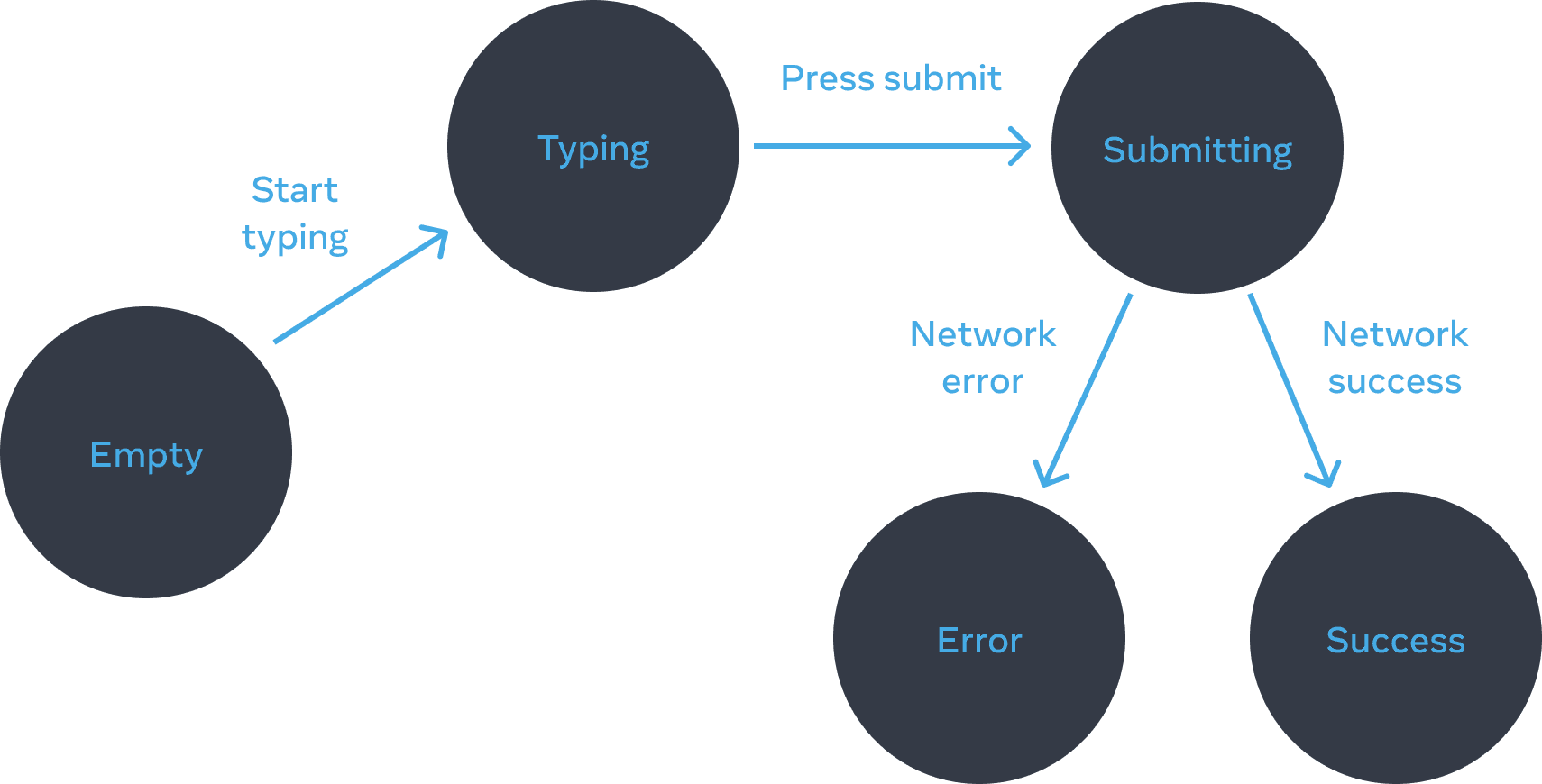 Diagramme de flux circulant de gauche à droite avec 5 nœuds. Le premier nœud appelé « Vide » a une liaison appelée « début de saisie » connectée à un nœud appelé « Saisie ». Ce nœud a une liaison appelée « Appui sur Envoi » connectée à un nœud appelé « Envoi », qui a 2 liaisons. Celle de gauche est appelée « Erreur réseau », elle est connectée à un nœud appelé « Erreur ». Celle de droite est appelée « Succès réseau », elle est connectée à un nœud appelé « Succès ».