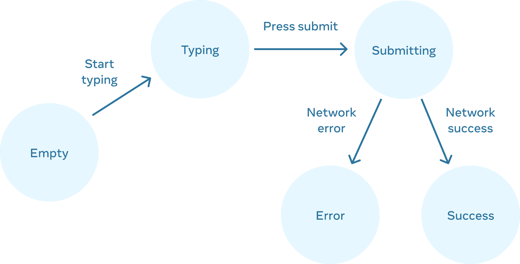 Diagramme de flux circulant de gauche à droite avec 5 nœuds. Le premier nœud appelé « Vide » a une liaison appelée « début de saisie » connectée à un nœud appelé « Saisie ». Ce nœud a une liaison appelée « Appui sur Envoi » connectée à un nœud appelé « Envoi », qui a 2 liaisons. Celle de gauche est appelée « Erreur réseau », elle est connectée à un nœud appelé « Erreur ». Celle de droite est appelée « Succès réseau », elle est connectée à un nœud appelé « Succès ».