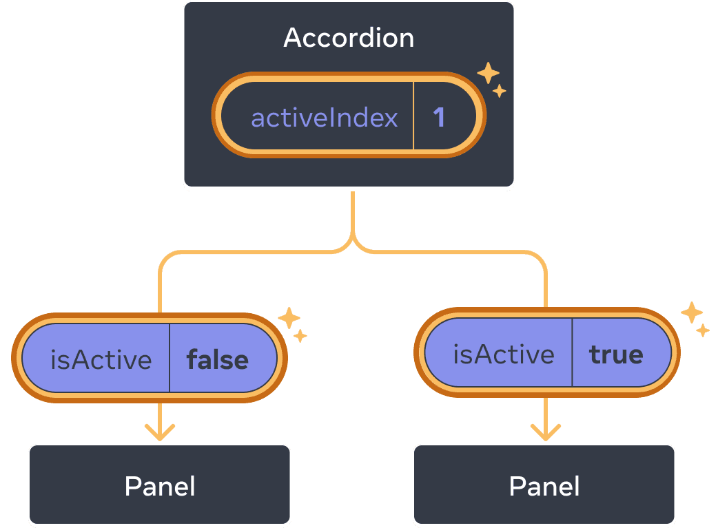 Le même diagramme que le précédent, avec la valeur de activeIndex du parent Accordion en surbrillance, indiquant un clic et dont la valeur a été changée en 1. Le flux en direction des deux composants enfants Panel est également en surbrillance, la valeur isActive passée à chacun des enfants étant définie par opposition : false pour le premier Panel et true pour le second.
