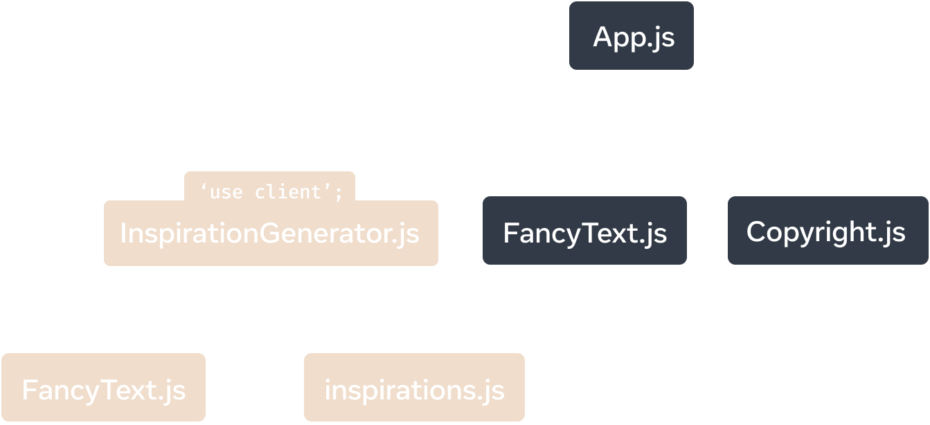 Un graphe d’arborescence avec le nœud sommet représentant le module 'App.js'. 'App.js' a trois enfants : 'Copyright.js', 'FancyText.js' et 'InspirationGenerator.js'. 'InspirationGenerator.js' a deux enfants : 'FancyText.js' et 'inspirations.js'. Les nœuds à partir de 'InspirationGenerator.js' ont un arrière-plan jaune pour indiquer qu’il s’agit du sous-graphe exécuté côté client en raison de la directive 'use client' dans 'InspirationGenerator.js'.